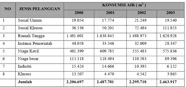 TABEL III.5 PERKEMBANGAN JUMLAH KONSUMSI AIR (2000-2003) 