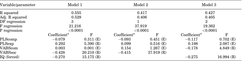 TABLE VII. Effects of Communication and Socialization on ADI-R Total Scores