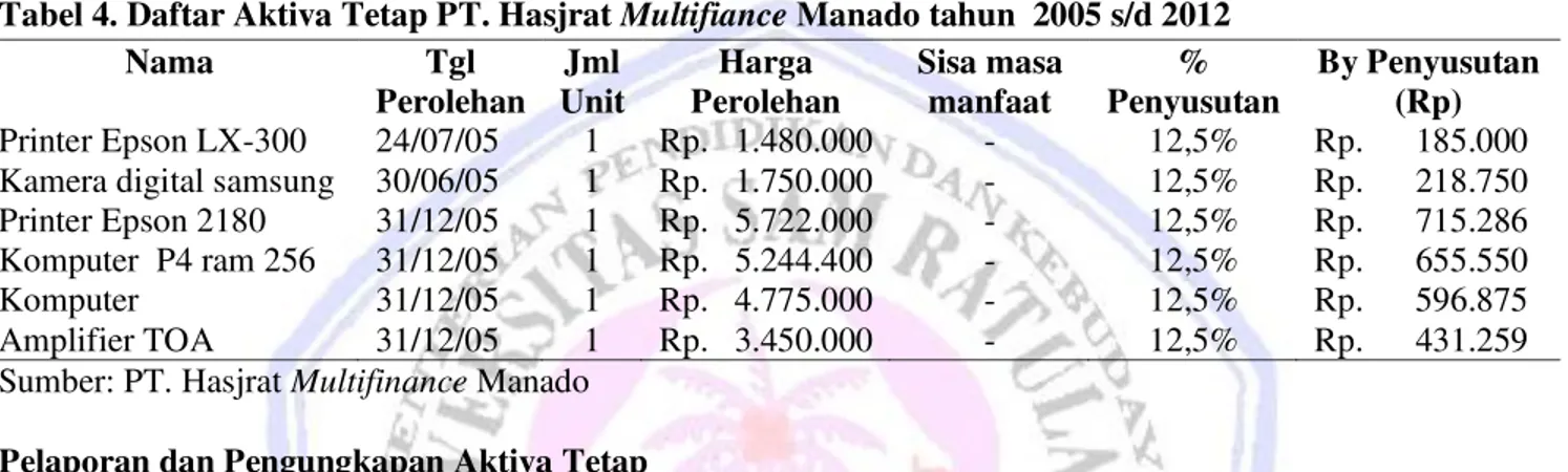 Tabel 4. Daftar Aktiva Tetap PT. Hasjrat Multifiance Manado tahun  2005 s/d 2012 