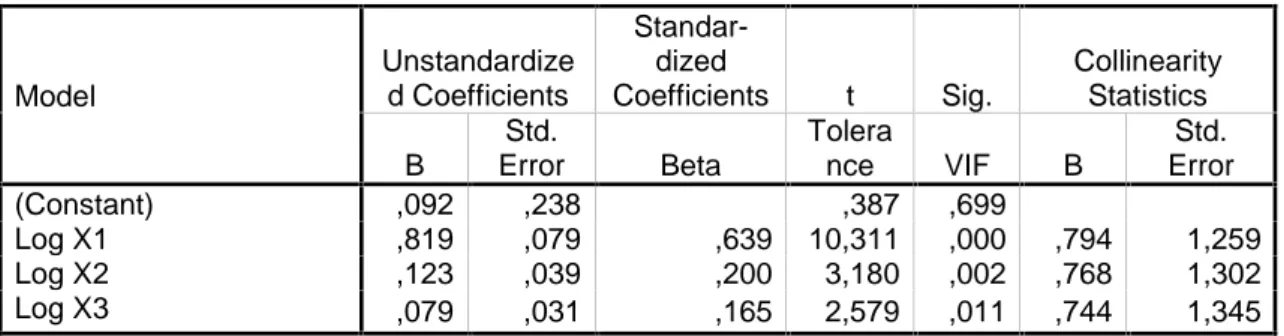Tabel 3. Uji t Model Faktor yang Mempengaruhi Kualitas Laporan Keuangan Model Unstandardized Coefficients Standar-dized Coefficients t Sig