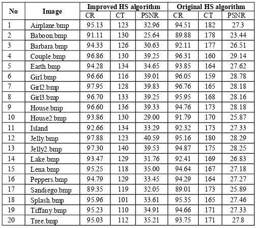 TABLE 1. EXPERIMENT RESULT USING IMPROVED HS ALGORITHM AND ORIGINAL HS ALGORITHM FOR  IMAGE SIZE  