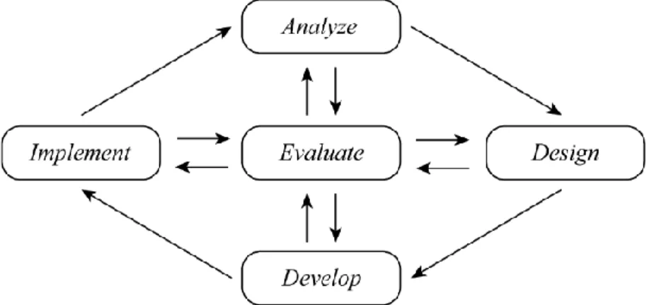 Gambar 1. Model pengembangan ADDIE 