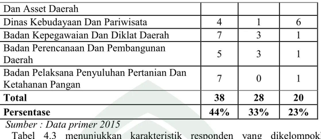 Tabel  4.3  menunjukkan  karakteristik  responden  yang  dikelompokkan  berdasarkan  usia