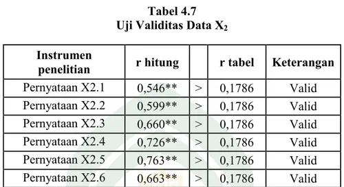 Tabel 4.7  Uji Validitas Data X 2 