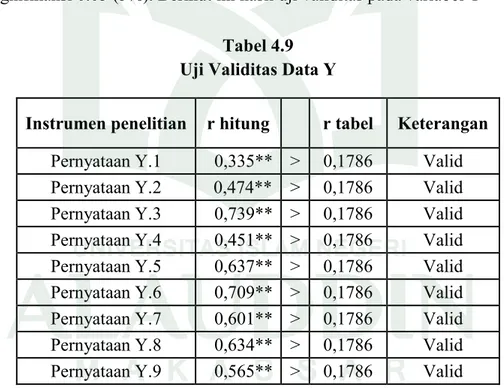 Tabel 4.9  Uji Validitas Data Y 