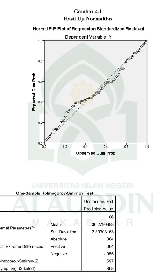 Gambar 4.1  Hasil Uji Normalitas