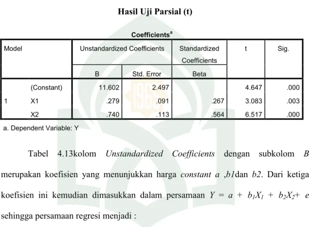 Tabel 4.13  Hasil Uji Parsial (t) 
