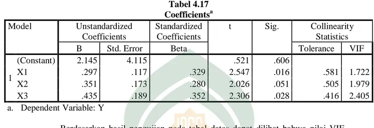 Tabel 4.17  Coefficients a Model  Unstandardized  Coefficients  Standardized Coefficients  t  Sig