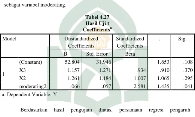 Tabel 4.27  Hasil Uji t  Coefficients a Model  Unstandardized  Coefficients  Standardized Coefficients  t  Sig