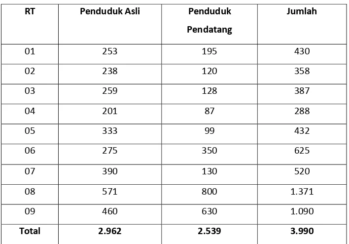 TABEL 3.1 JUMLAH PENDUDUK RW 05 KELURARAHAN  