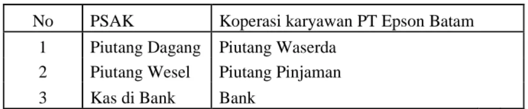 Tabel 4.1 Perbedaan Penggunaan Nama Akun di PSAK dan Koperasi  Karyawan PT Epson Batam 