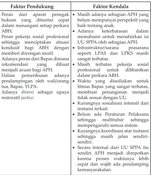 Tabel 1. Faktor pendukung dan kendala implementasi UU SPPA