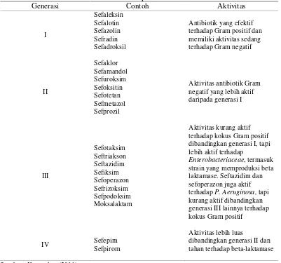Tabel 2. Klasifikasi dan Aktivitas Sefalosporin