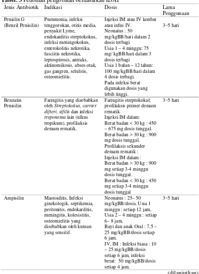Tabel. 3 Pedoman pengobatan berdasarkan IDAI