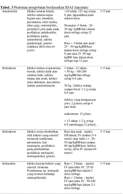 Tabel. 3 Pedoman pengobatan berdasarkan IDAI (lanjutan)