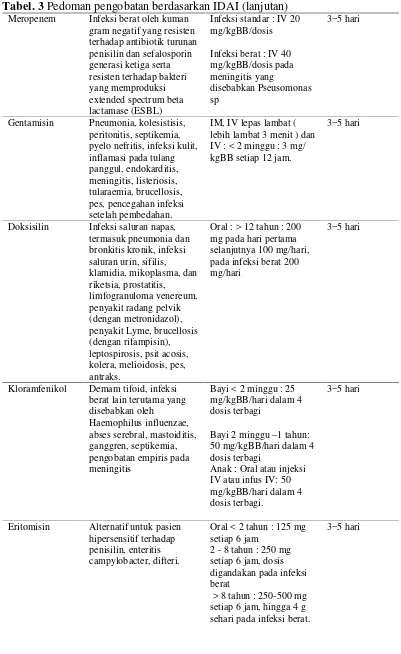 Tabel. 3 Pedoman pengobatan berdasarkan IDAI (lanjutan)