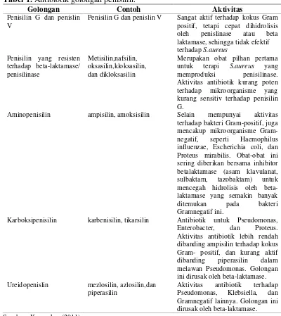 Tabel 1. Antibiotik golongan penisilin.