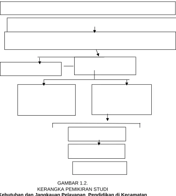 GAMBAR 1.2. KERANGKA PEMIKIRAN STUDI 