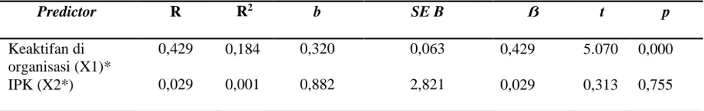Tabel 2. Pengaruh Keaktifan di Organisasi dan IPK terhadap Softskill.  Predictor  R R 2  b  SE B  ẞ  t  p  Keaktifan di  organisasi (X1)*  0,429  0,184  0,320  0,063  0,429   5.070  0,000  IPK (X2*)  0,029  0,001  0,882  2,821  0,029  0,313  0,755 