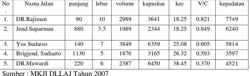 Tabel 3.Kondisi Jalan Di Kota Surakarta 