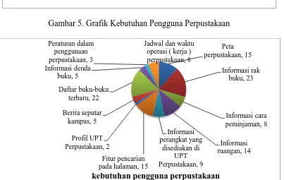 Gambar 5. Grafik Kebutuhan Pengguna Perpustakaan  