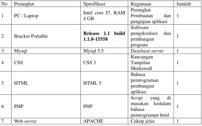 Tabel 1. Lingkup pengembangan sistem  
