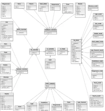 Gambar 15. Class diagram sistem informasi penerimaan siswa baru berbasis web.  