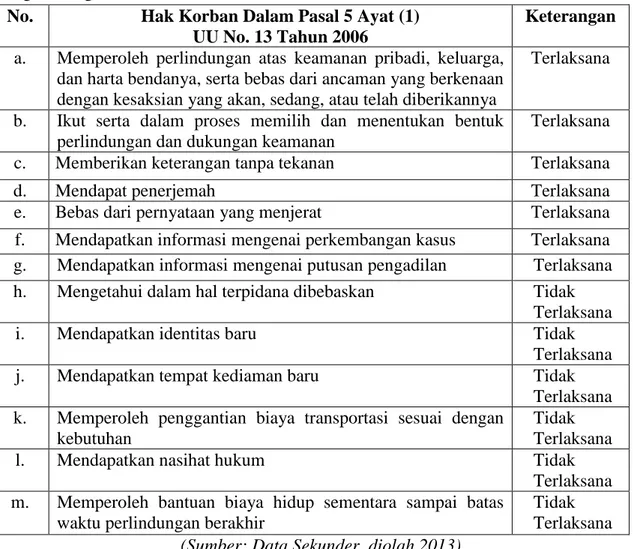 Tabel  2.  Substansi  Hukum  Pasal  5  Ayat  (1)  UU  No.  13  Tahun  2006  tentang  Perlindungan  Saksi  dan  Korban  terhadap  hak  korban  perkosaan  di  Kejaksaan  Negeri Bangkalan 