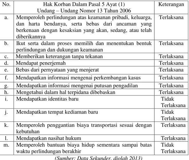 Tabel  1.  Substansi  Hukum  Pasal  5  Ayat  (1)  UU  No.13  Tahun  2006  tentang  Perlindungan  Saksi  dan  Korban  terhadap  hak  korban  perkosaan  di  Kepolisian  Resort Bangkalan 