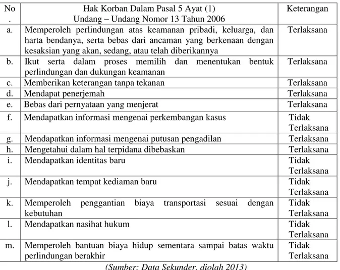 Tabel  3.  Substansi  Hukum  Pasal  5  Ayat  (1)  UU  Nomor  13  Tahun  2006  terhadap  hak korban perkosaan di Pengadilan Negeri Bangkalan 