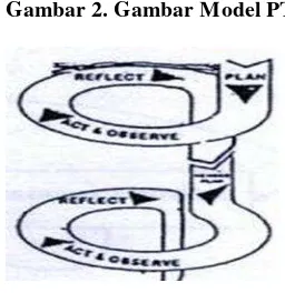 Gambar 2. Gambar Model PTK 