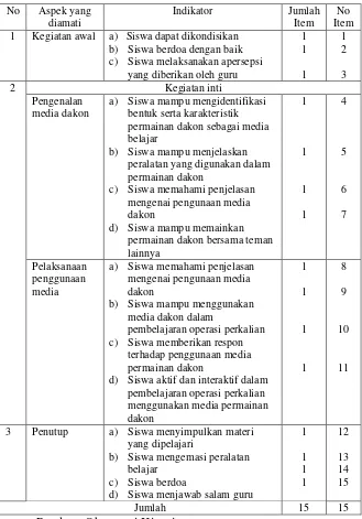 Tabel. 4.  Pedoman Observasi Check List (√) Terhadap Siswa 