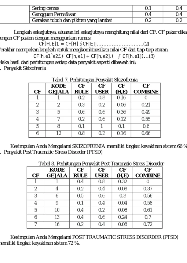 Tabel 7. Perhitungan Penyakit Skizofrenia  CF  KODE  GEJALA  CF  RULE  CF  USER  CF  (H,E)  CF  COMBINE  1  1  0.2  0.8  0.16  0  2  2  0.3  0.2  0.06  0.21  3  5  0.6  0.6  0.36  0.49  4  7  0.2  0.6  0.12  0.55  5  8  0.1  1  0.1  0.6  6  12  0.8  0.2  0