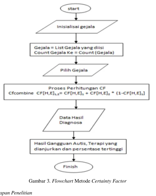 Diagram alir (flowchart) metode faktor kepastian yang menggambarkan proses  perhitungan diagnosis