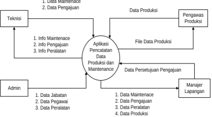 Gambar 3.1 Diagram konteks  