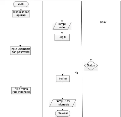Tabel 3.4 Flowmap halaman web Pos Indonesia