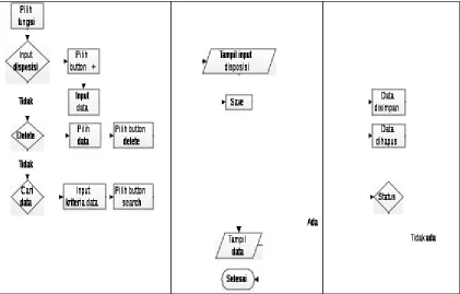 Tabel 3.8 Flowmap halaman web Disposisi