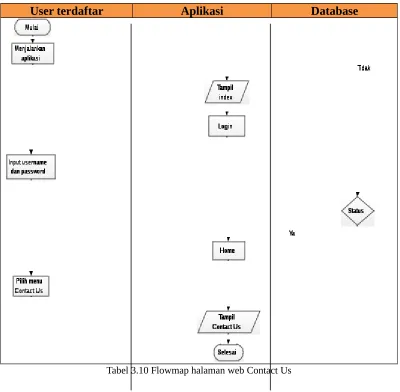 Tabel 3.10 Flowmap halaman web Contact Us