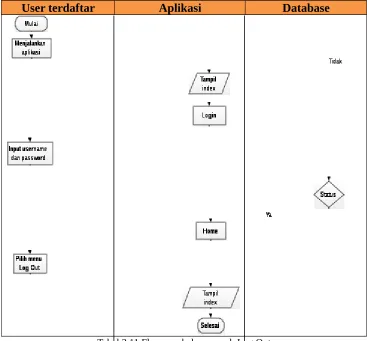 Tabel 3.11 Flowmap halaman web Log Out