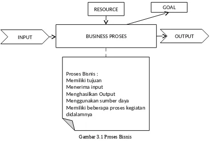 Gambar 3.1 Proses Bisnis