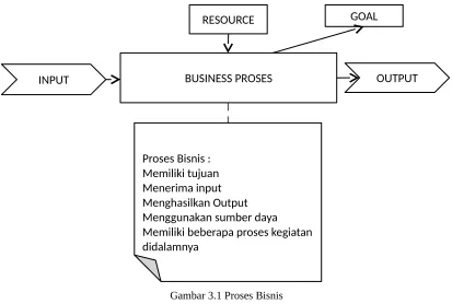 Gambar 3.1 Proses Bisnis