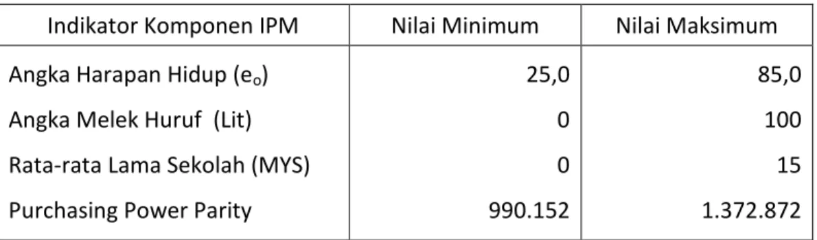 Tabel 2.1.1. Nilai Maksimum dan Minimum    Indikator Komponen IPM 