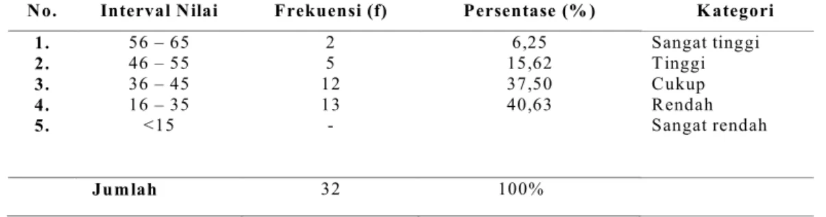 Tabel  2.  Distribusi  Frekuensi Tingkat  Gaya  Kepemimpinan Transformasional  (X 1 )