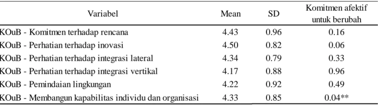 Tabel  4.  Analisis  Dimensi  Kesiapan  Organisasi  untuk  Berubah  (KOuB)  terhadap  Komitmen  Afektif untuk Berubah (KAuB) 
