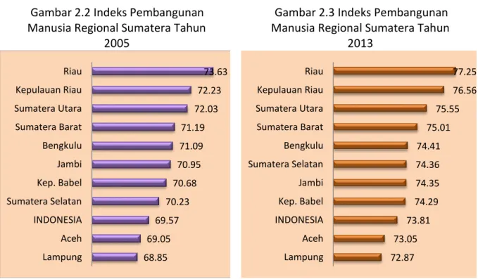 Gambar 2.2 Indeks Pembangunan  Manusia Regional Sumatera Tahun 