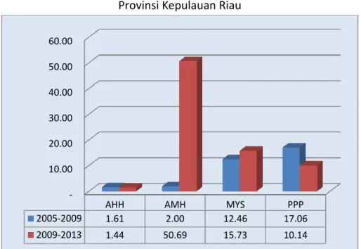 Gambar 2.4 Reduksi Shortfall per Komponen Pembentuk IPM   Provinsi Kepulauan Riau 