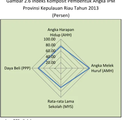 Gambar 2.6 Indeks Komposit Pembentuk Angka IPM   Provinsi Kepulauan Riau Tahun 2013  