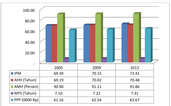 Gambar 2.15 Indeks Komposit Pembentuk Angka IPM   Kabupaten Lingga Tahun 2013 (Persen) 