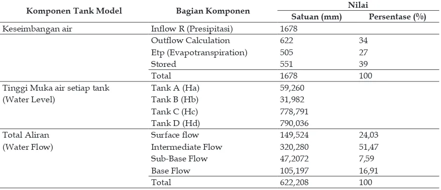 Tabel 6Rekapitulasi Hasil Komponen Optimasi Tank Model
