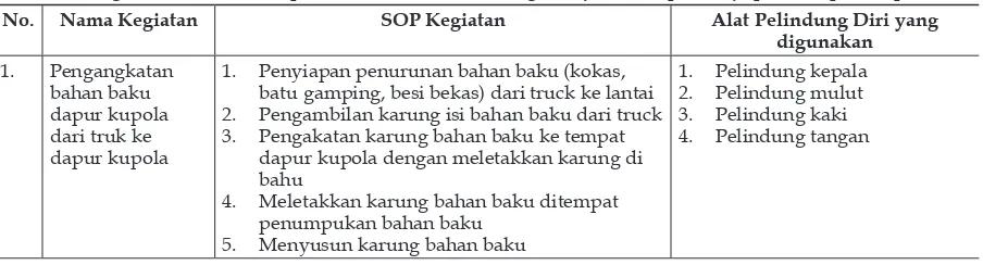 Tabel 10 Rancangan SOP (Standar Operasional Prosedur) Tenaga Kerja di Tempat Kerja pada Dapur Kupola